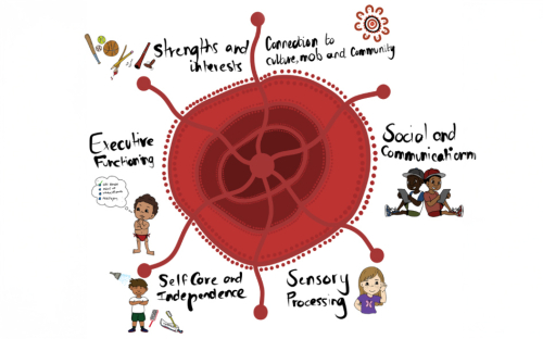 My Childs Story Board and Story Circle